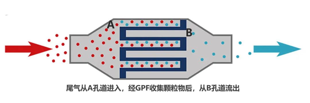 國(guó)六新(xīn)神器——GPF汽油机颗粒物(wù)捕集器，你了解吗？