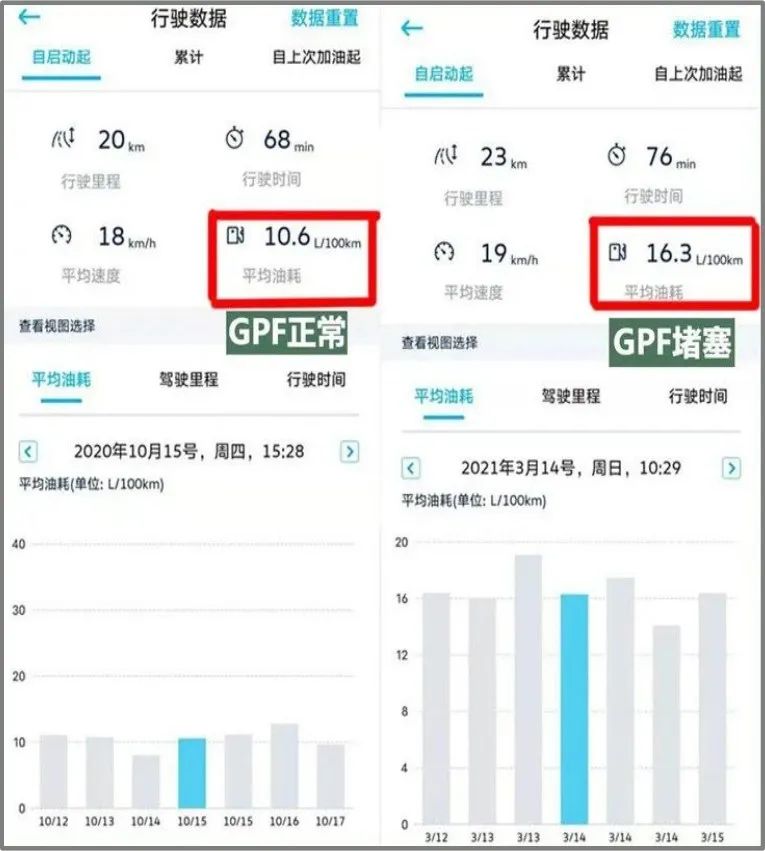 面对GPF堵塞，車(chē)主如何自救？